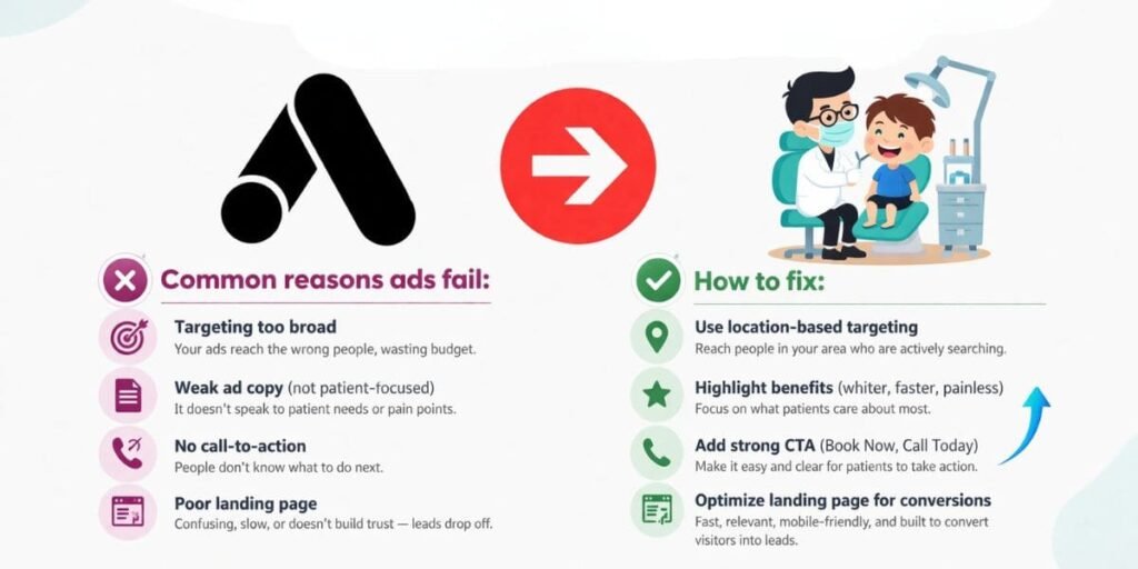 Why Most Dental Clinic Ads Fail (And How to Fix Them)