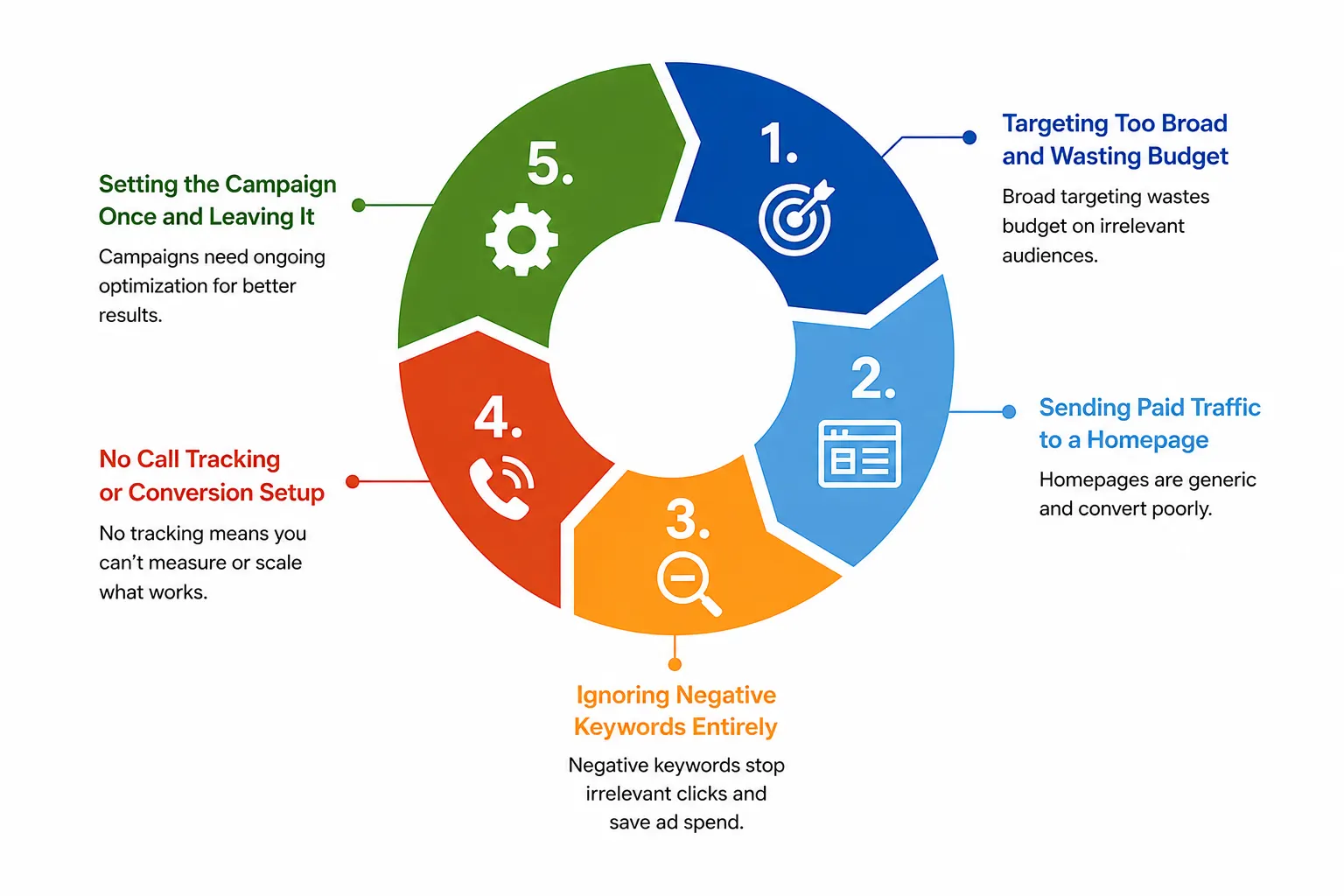 Common Mistakes Clinics Make With Paid Ads