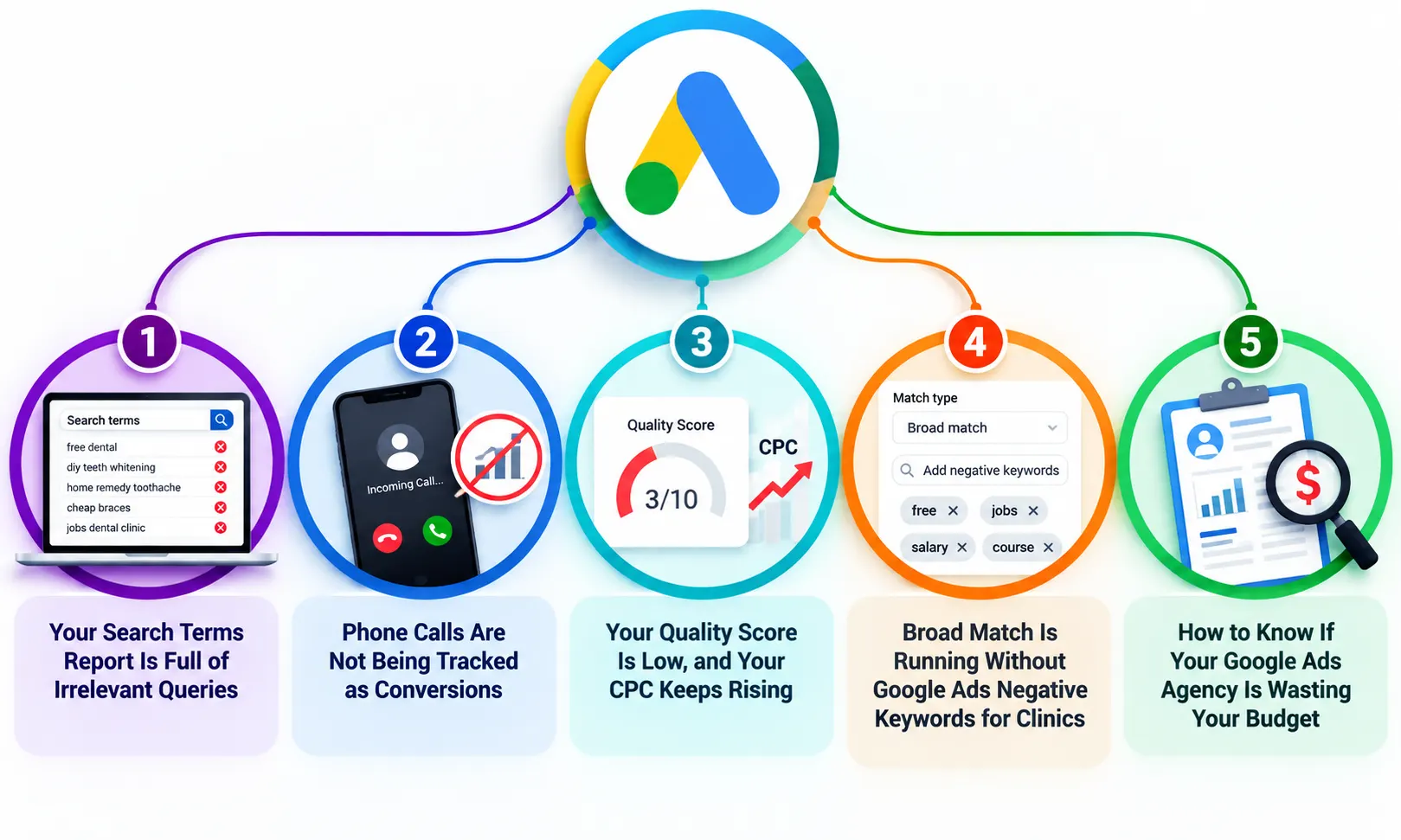 Google Ads budget